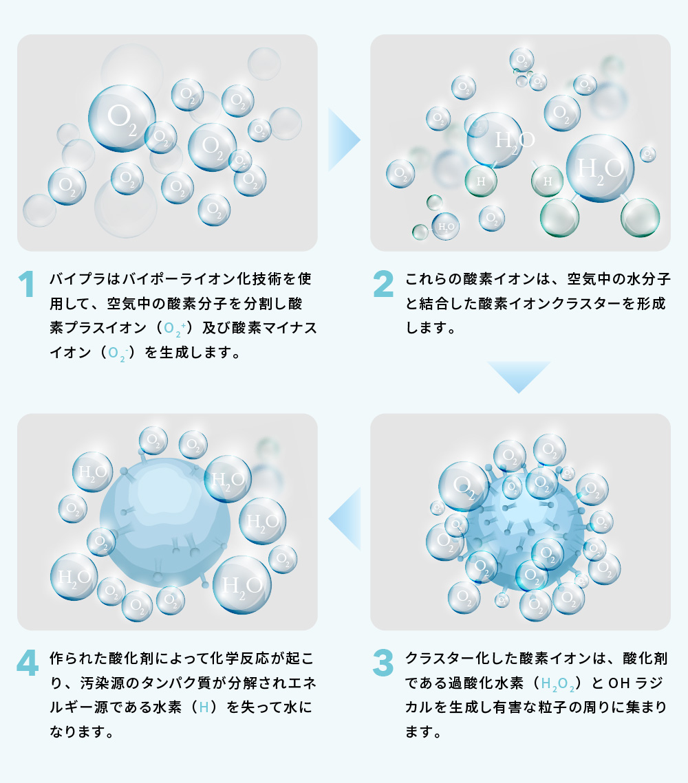 世界40カ国で導入されている 高濃度イオン除菌システム